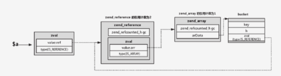 浅析PHP7 的垃圾回收机制