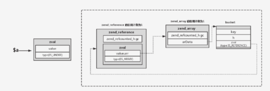 浅析PHP7 的垃圾回收机制