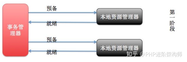 PHP+Mysql分布式事务与解决方案深入理解