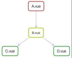 一篇文章带你了解Vue组件的创建和使用