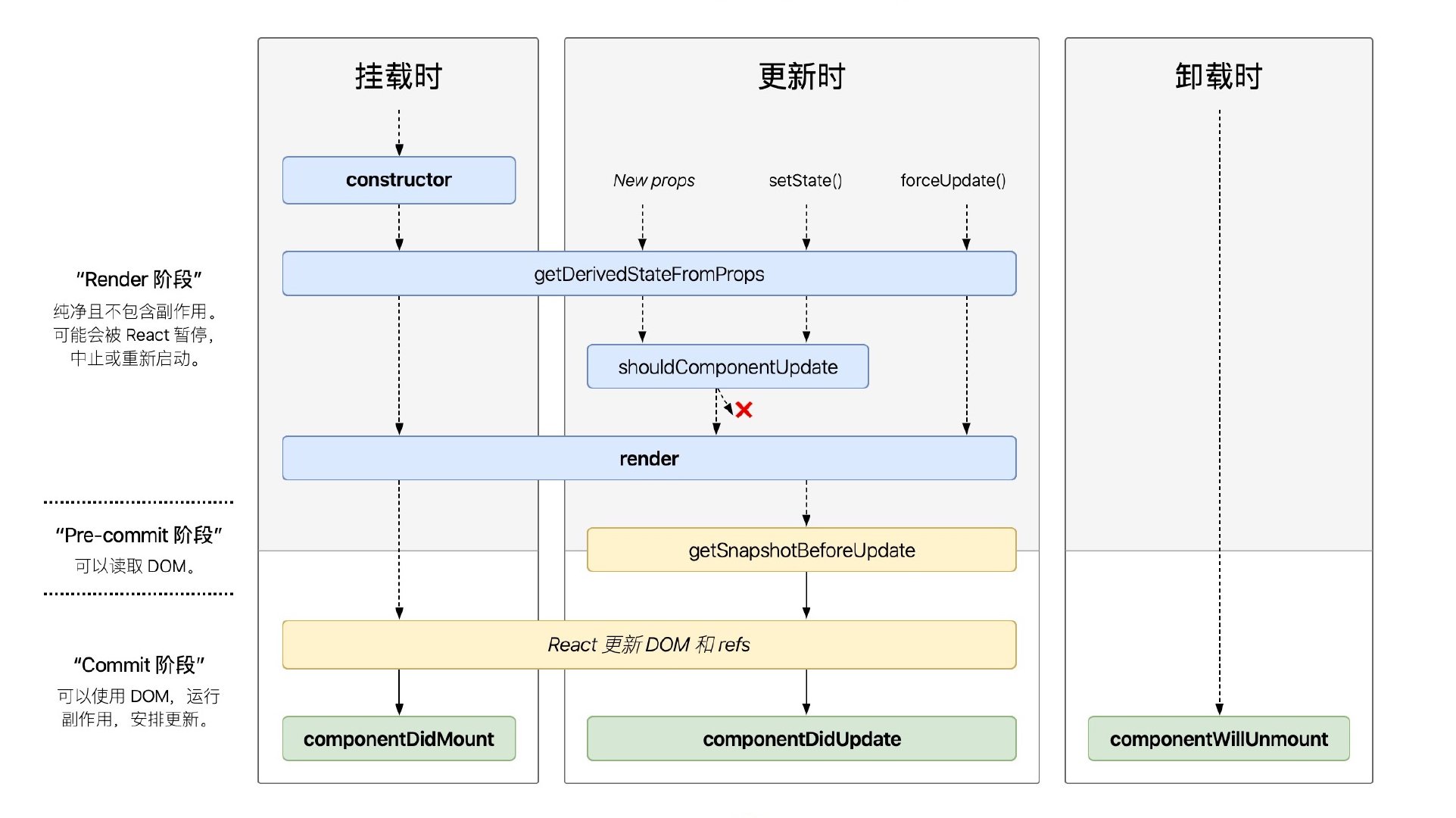 React Class组件生命周期及执行顺序