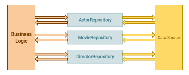 如何在Laravel5.8中正确地应用Repository设计模式