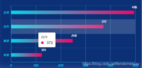 vue echarts实现横向柱状图