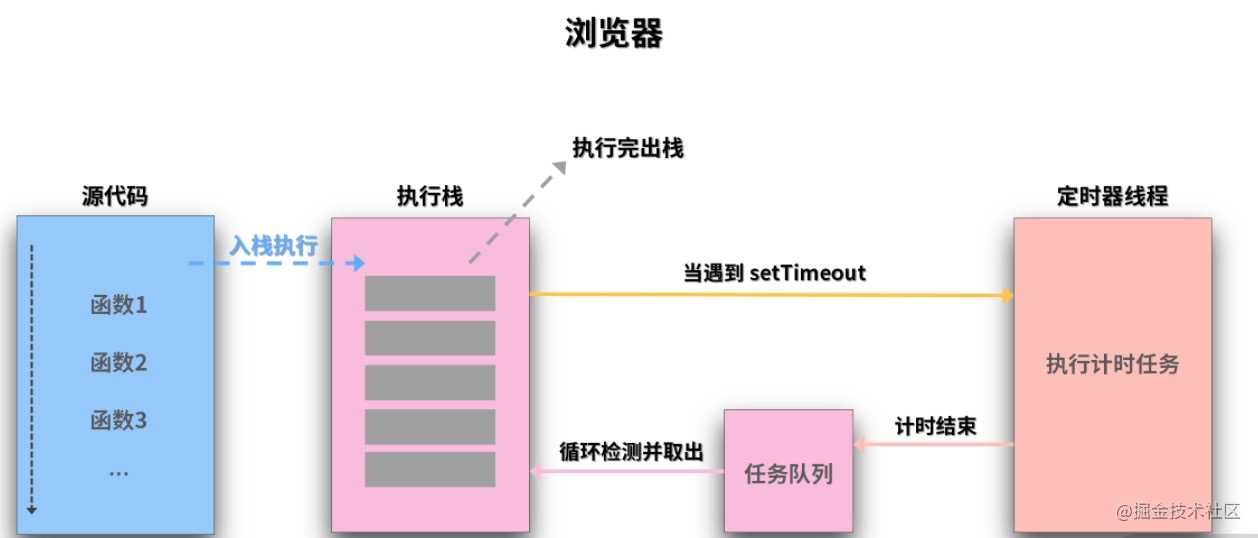 深入理解JavaScript的事件执行机制