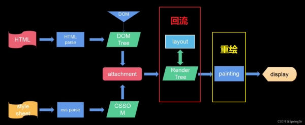 Web面试常问回流reflow与重绘repaint原理及区别