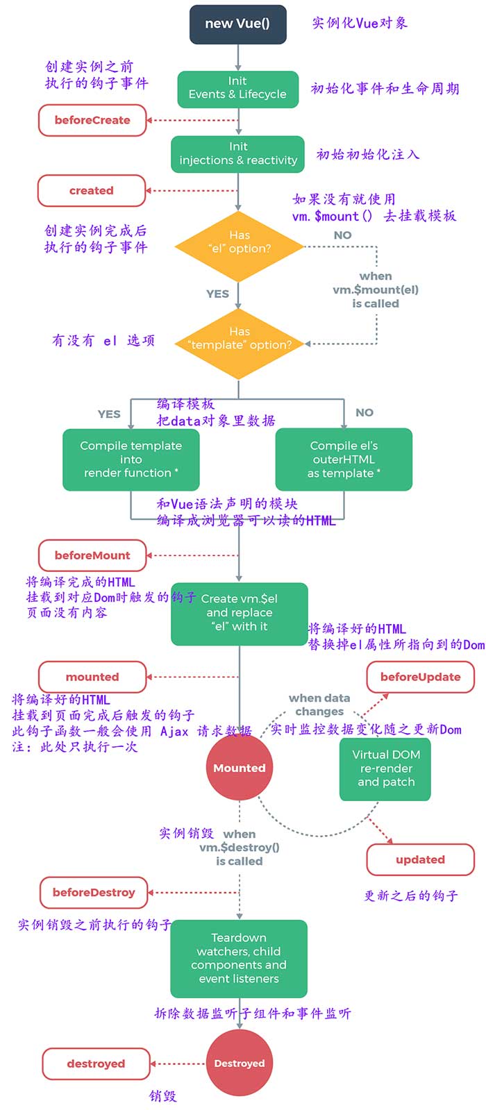 Vue详细的入门笔记