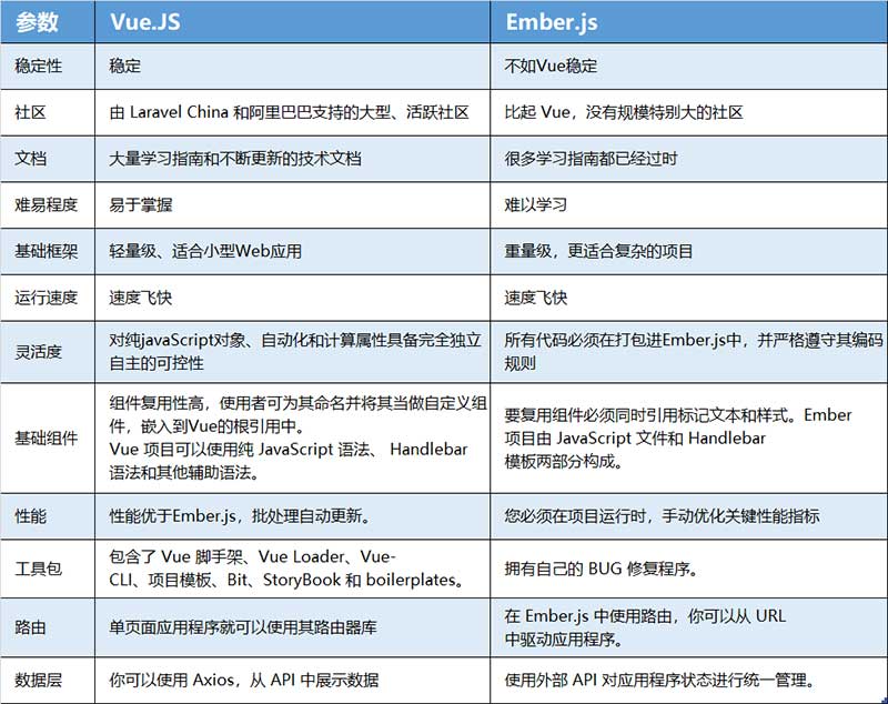 详细对比Ember.js和Vue.js