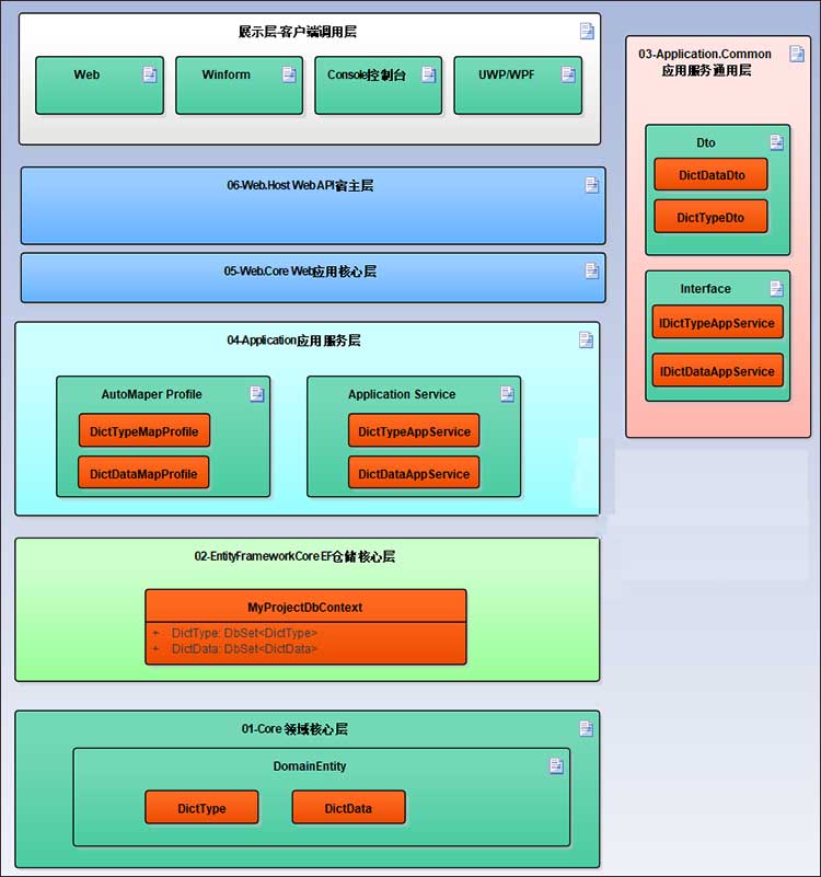 Vue Element前端应用开发之根据ABP后端接口实现前端展示