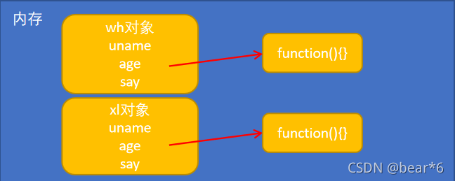 JavaScript构造函数与原型之间的联系