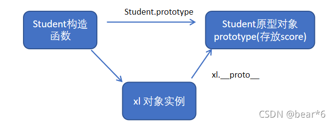 JavaScript构造函数与原型之间的联系