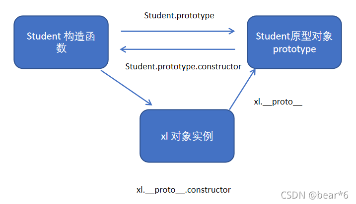 JavaScript构造函数与原型之间的联系