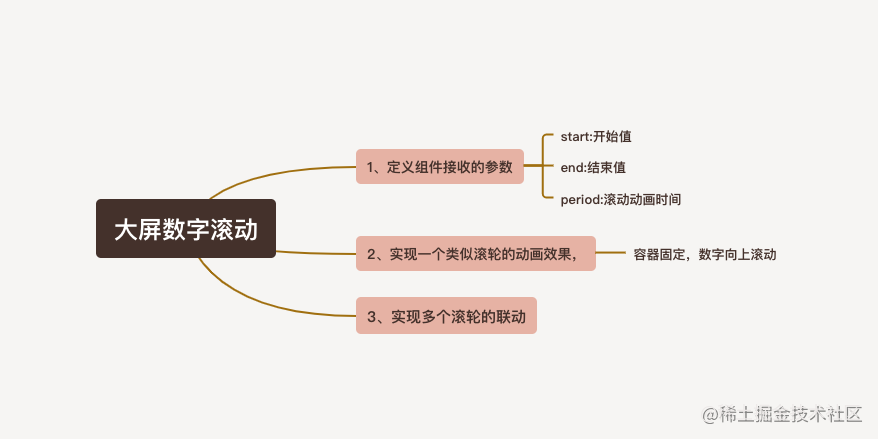 js实现一个逐步递增的数字动画