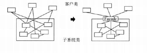 PHP设计模式之外观模式（Facade）入门与应用详解