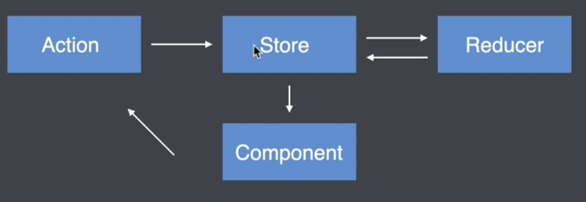 使用react+redux实现计数器功能及遇到问题