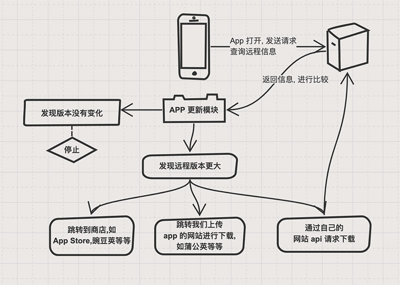 浅谈React原生APP更新