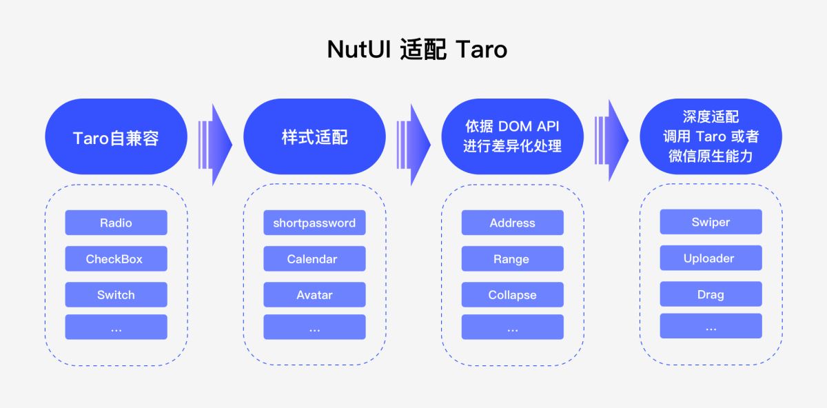 京东 Vue3 组件库支持小程序开发的详细流程