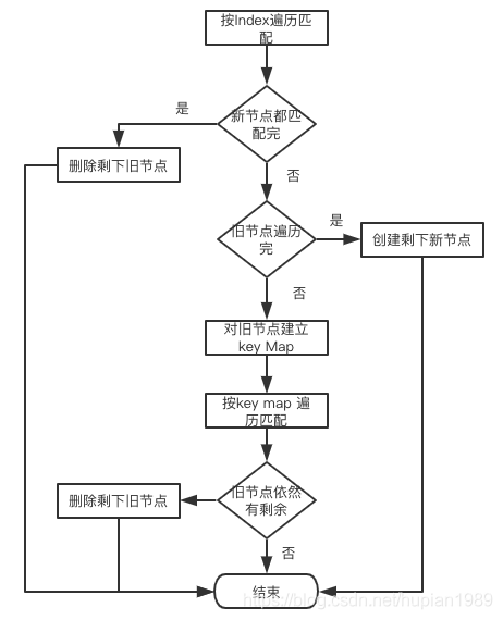 React 的调和算法Diffing 算法策略详解