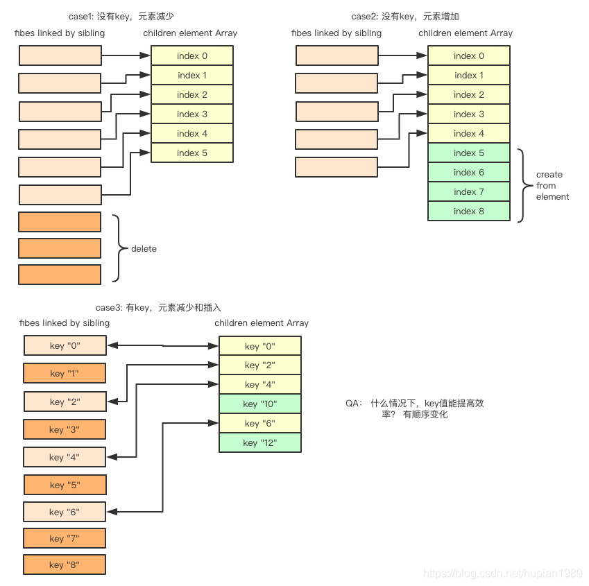 React 的调和算法Diffing 算法策略详解