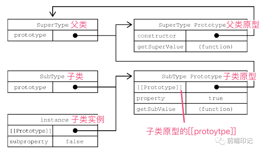 js中ES6继承和ES5继承之间的差别