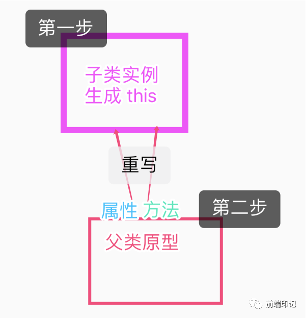 js中ES6继承和ES5继承之间的差别