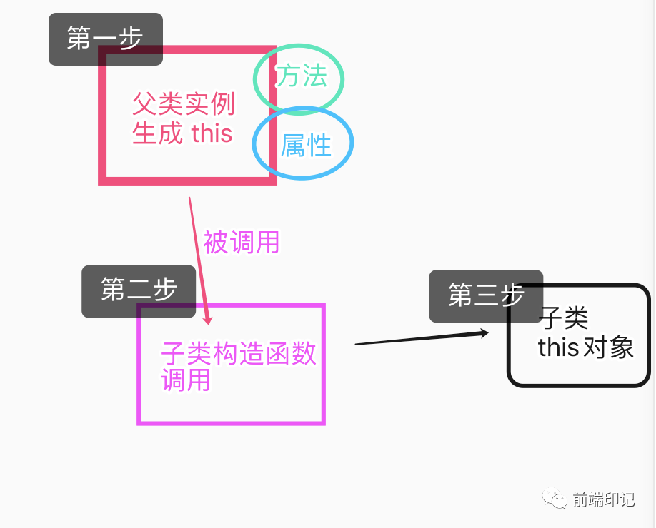 js中ES6继承和ES5继承之间的差别