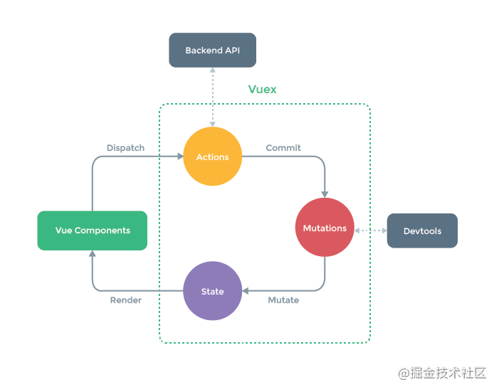 vue基础入门之vuex安装与使用