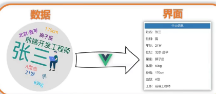 Vue新手指南之环境搭建及入门