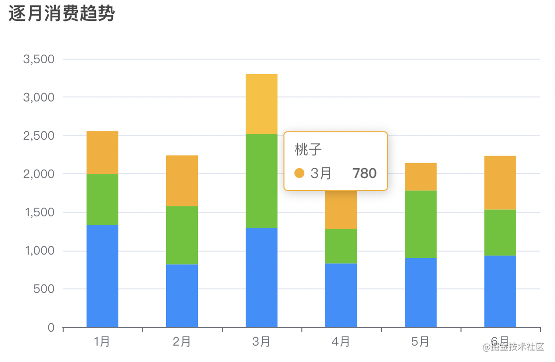 Echart Bar双柱状图样式最全详解