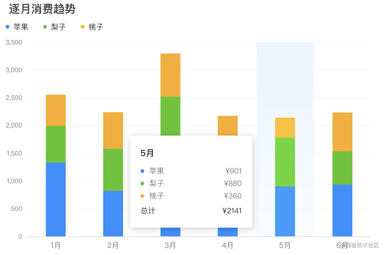 Echart Bar双柱状图样式最全详解