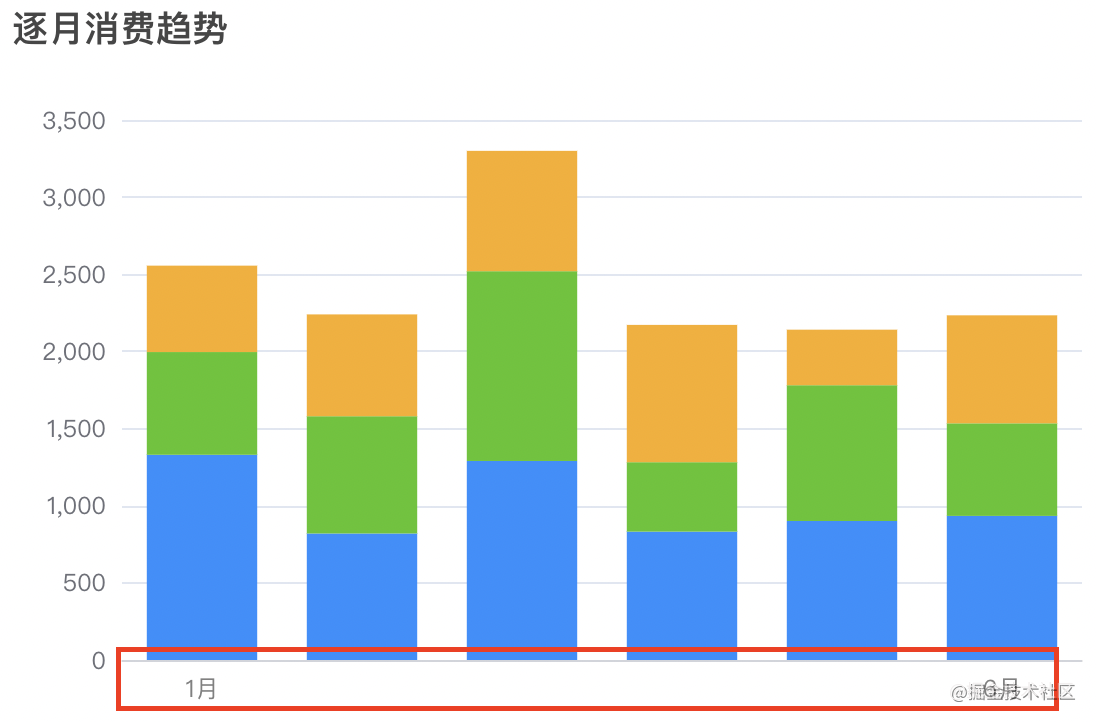 Echart Bar双柱状图样式最全详解