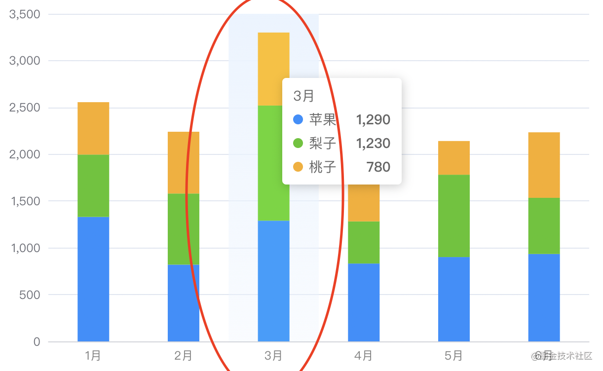 Echart Bar双柱状图样式最全详解