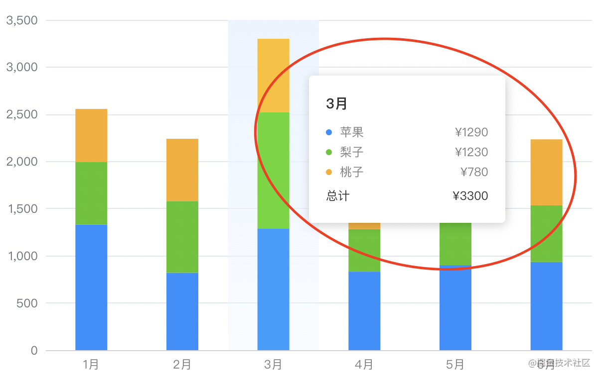 Echart Bar双柱状图样式最全详解