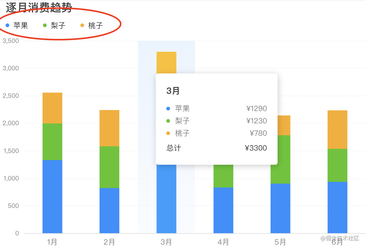 Echart Bar双柱状图样式最全详解