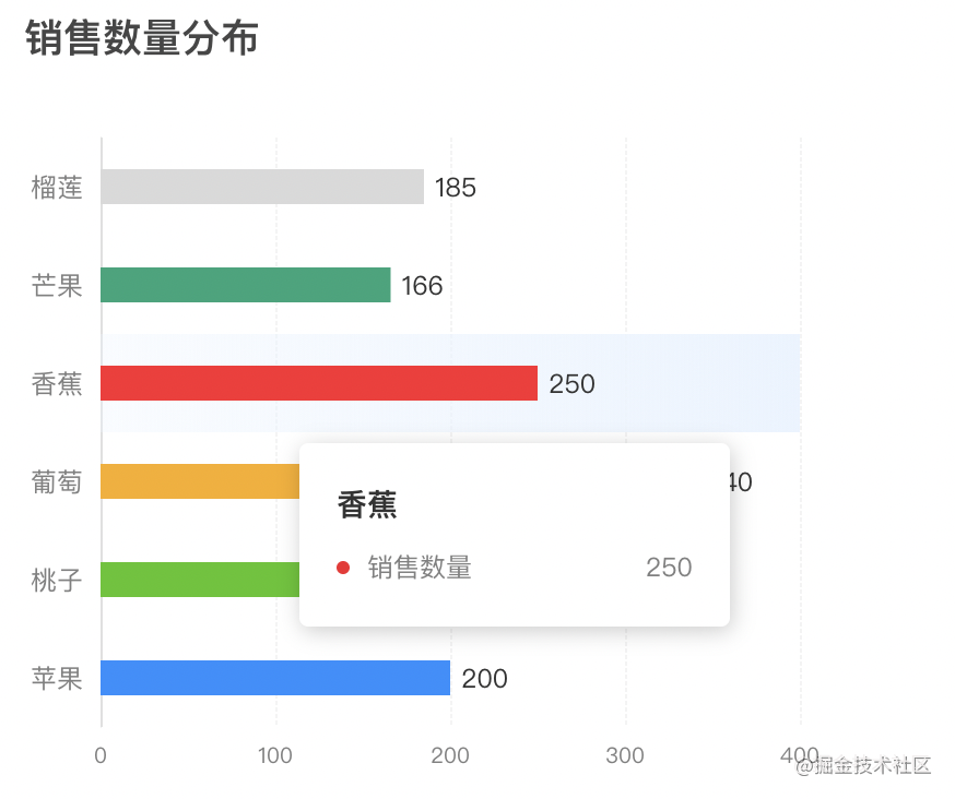 Echarts Bar横向柱状图实例代码