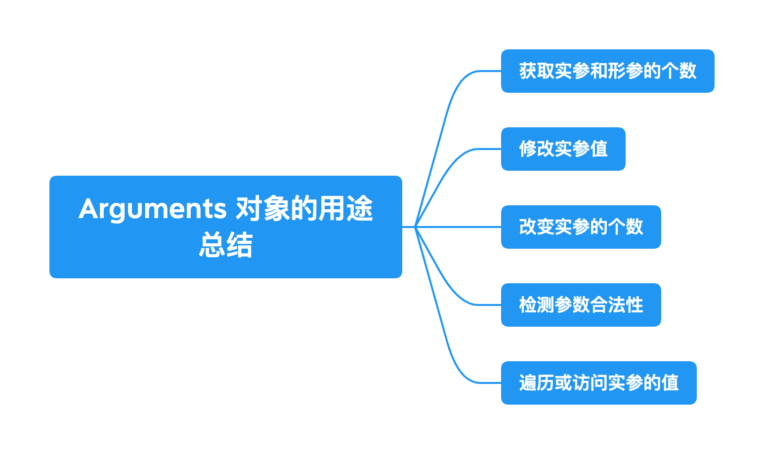 详解JavaScript中Arguments对象用途