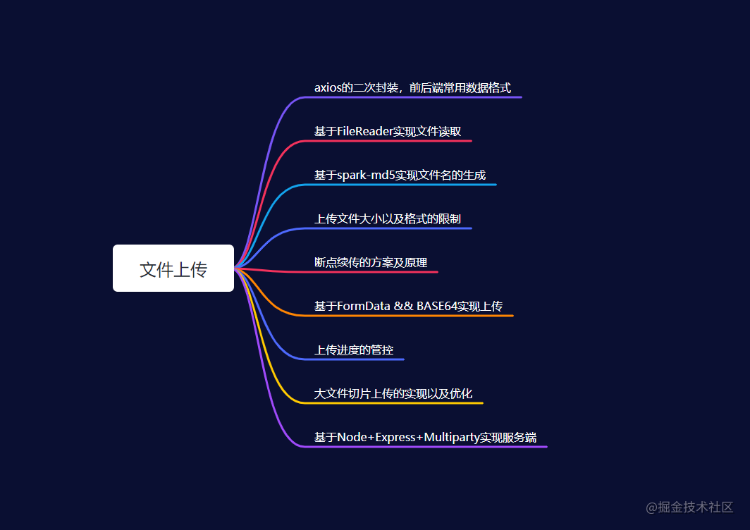 如何基于js管理大文件上传及断点续传详析