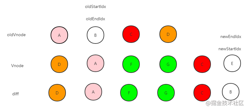 简单谈谈Vue中的diff算法
