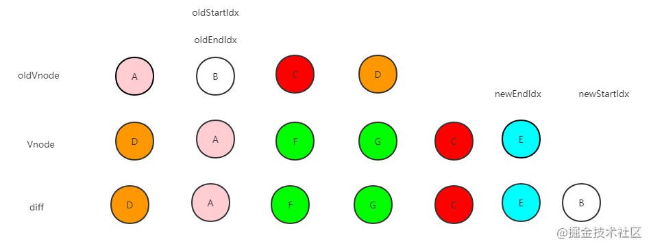 简单谈谈Vue中的diff算法