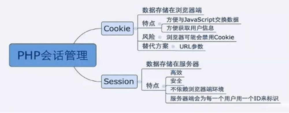 PHP的cookie与session原理及用法详解