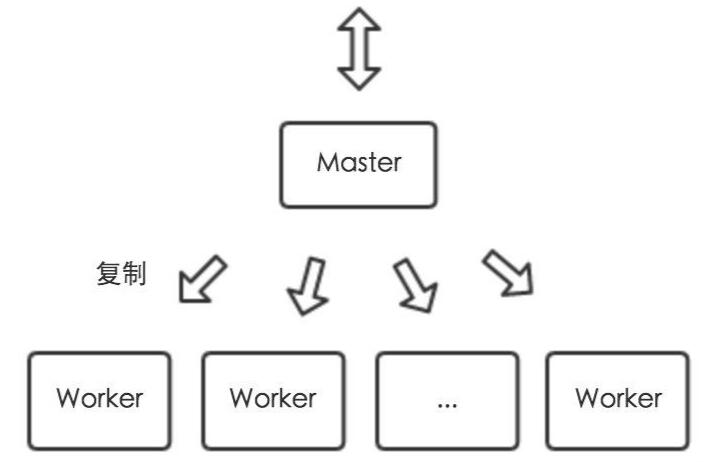 node.js如何充分利用多核cpu