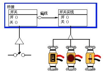 PHP设计模式（六）桥连模式Bridge实例详解【结构型】