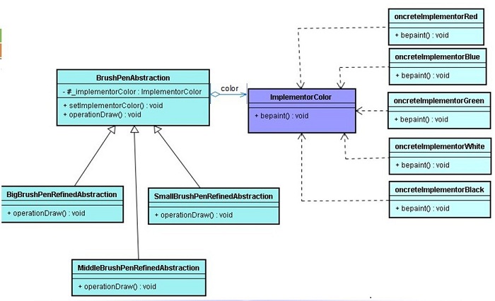 PHP设计模式（六）桥连模式Bridge实例详解【结构型】