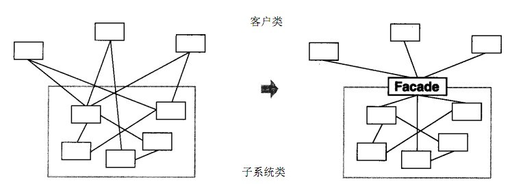 PHP设计模式（九）外观模式Facade实例详解【结构型】