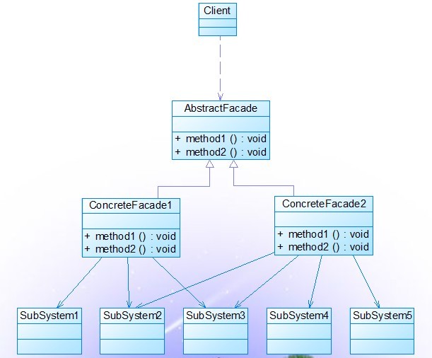 PHP设计模式（九）外观模式Facade实例详解【结构型】