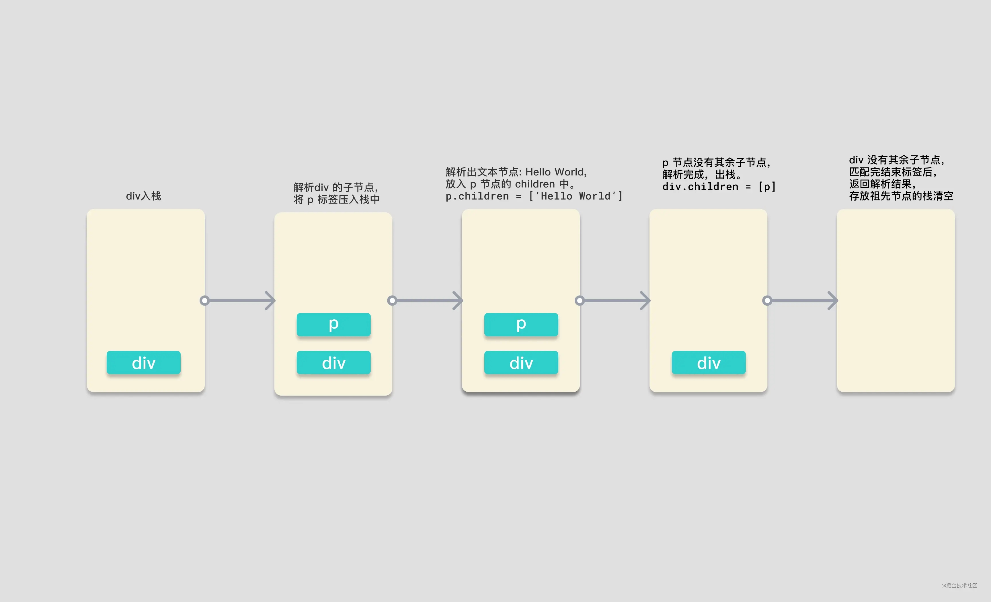 Vue3 AST解析器-源码解析