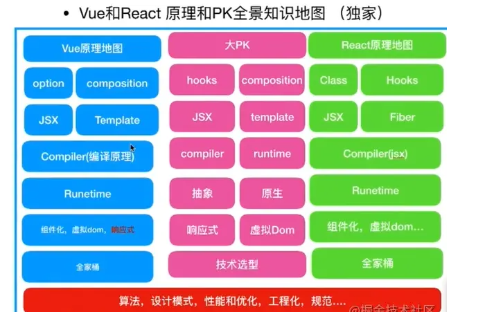 vue与react详细