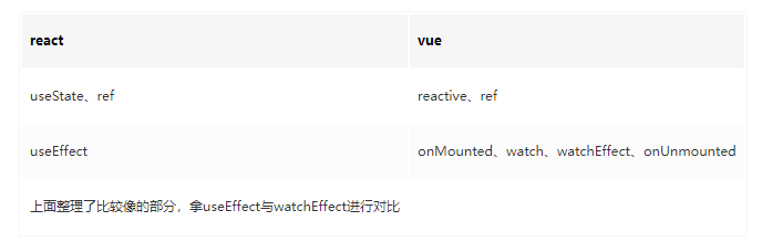 vue与react详细