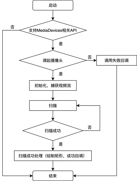 Vue实现浏览器端扫码功能