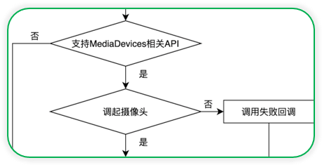 Vue实现浏览器端扫码功能