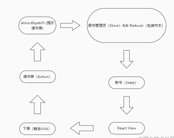 前端的状态管理（下）